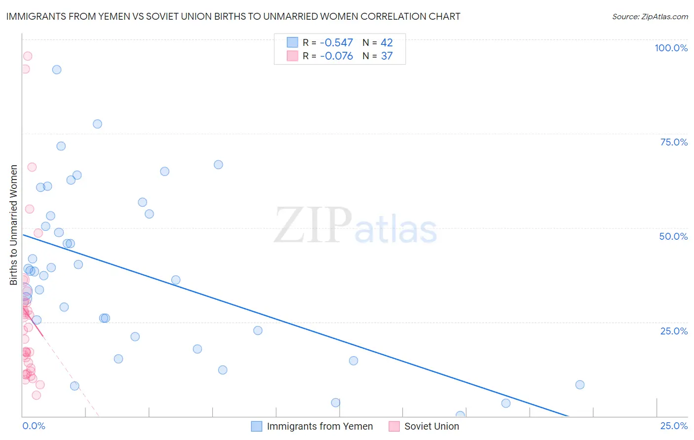 Immigrants from Yemen vs Soviet Union Births to Unmarried Women