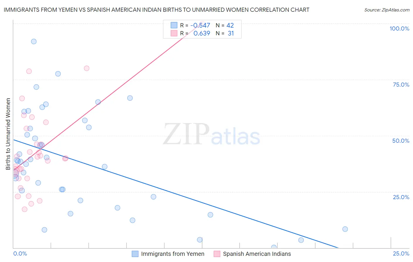Immigrants from Yemen vs Spanish American Indian Births to Unmarried Women