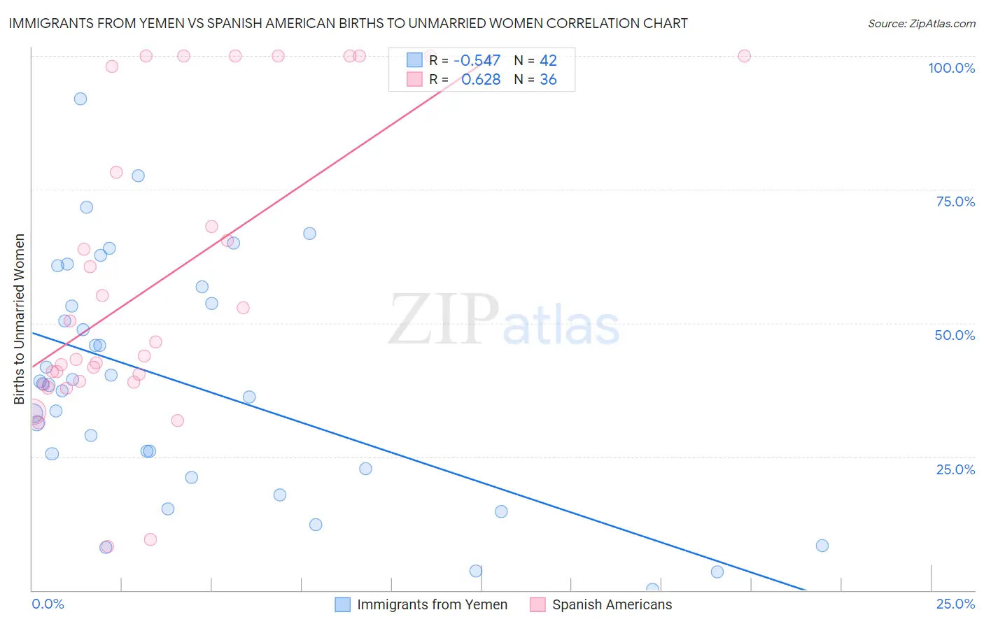 Immigrants from Yemen vs Spanish American Births to Unmarried Women