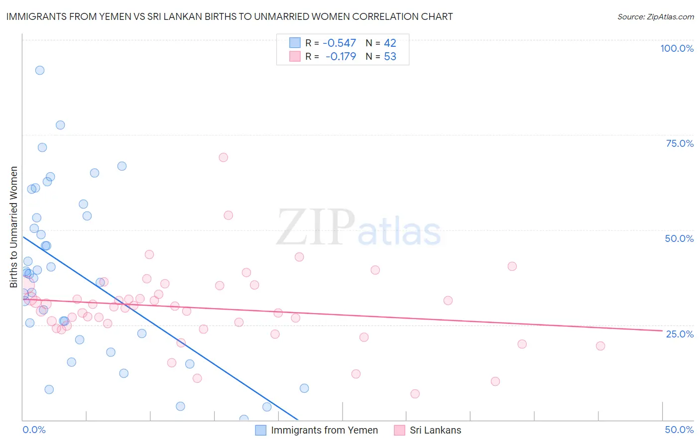 Immigrants from Yemen vs Sri Lankan Births to Unmarried Women