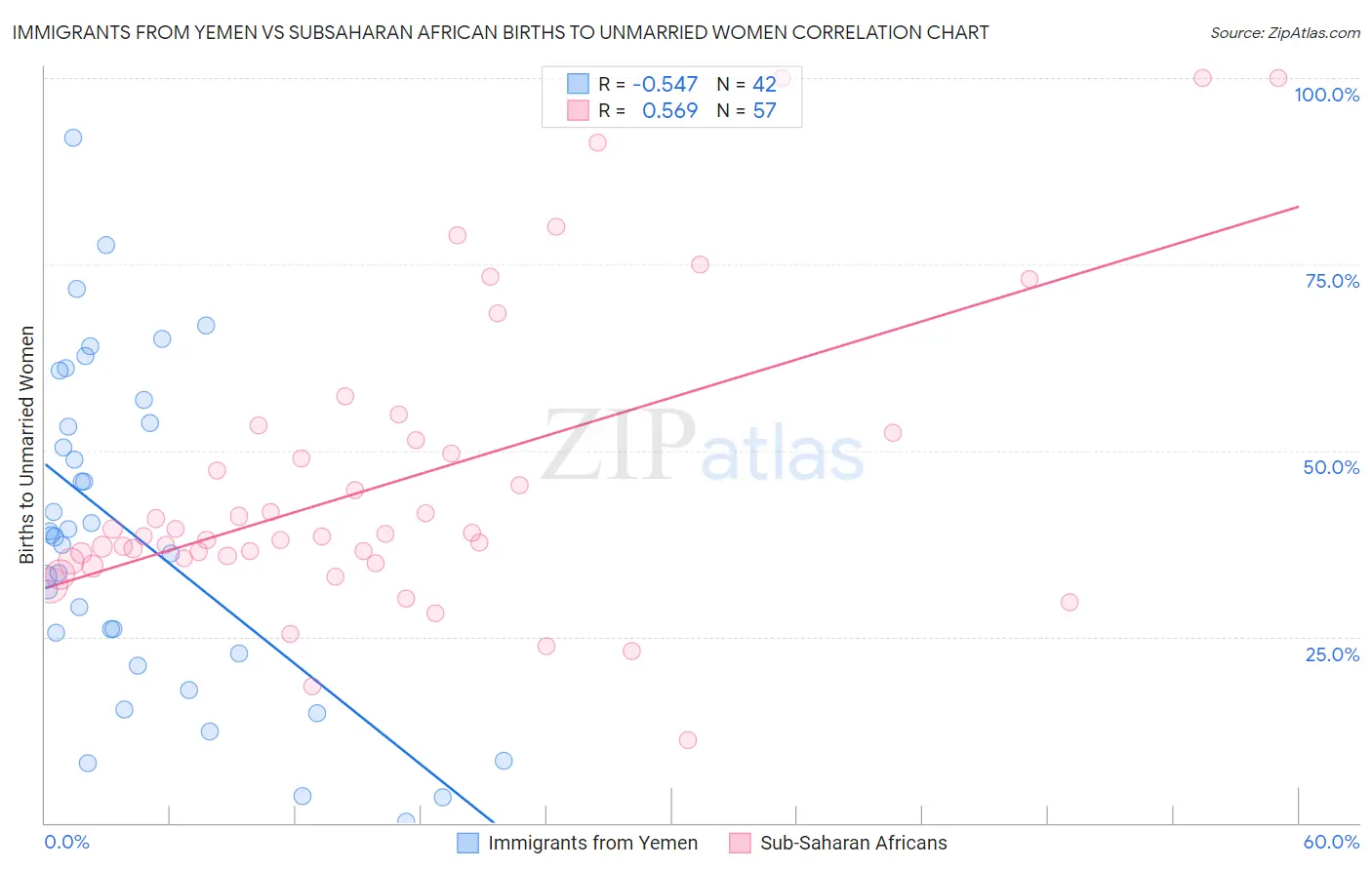 Immigrants from Yemen vs Subsaharan African Births to Unmarried Women