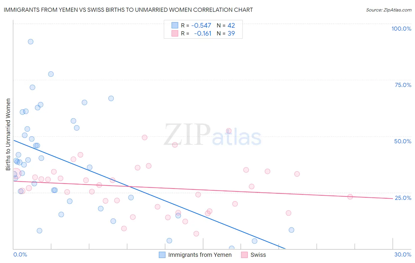 Immigrants from Yemen vs Swiss Births to Unmarried Women