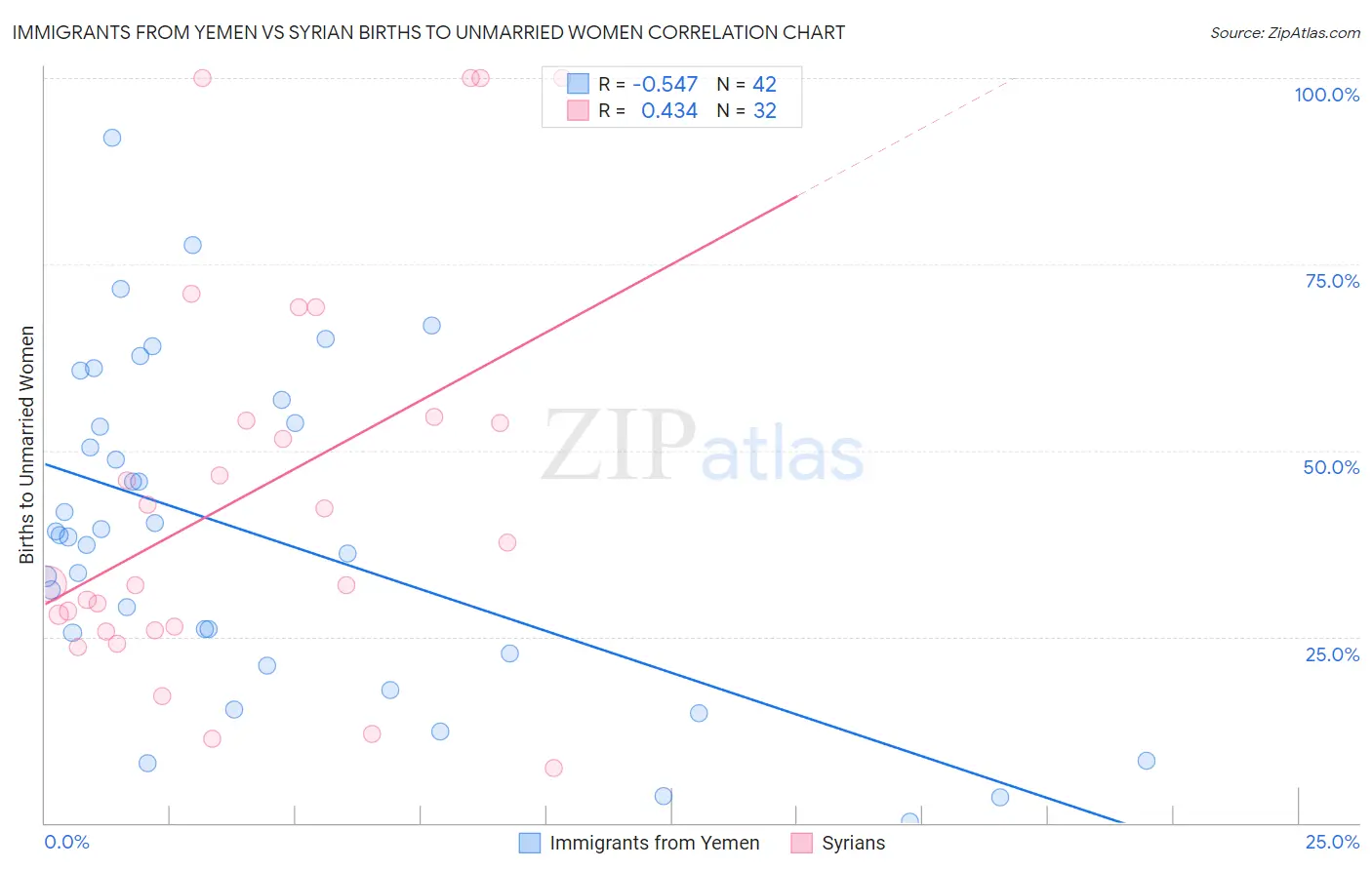 Immigrants from Yemen vs Syrian Births to Unmarried Women