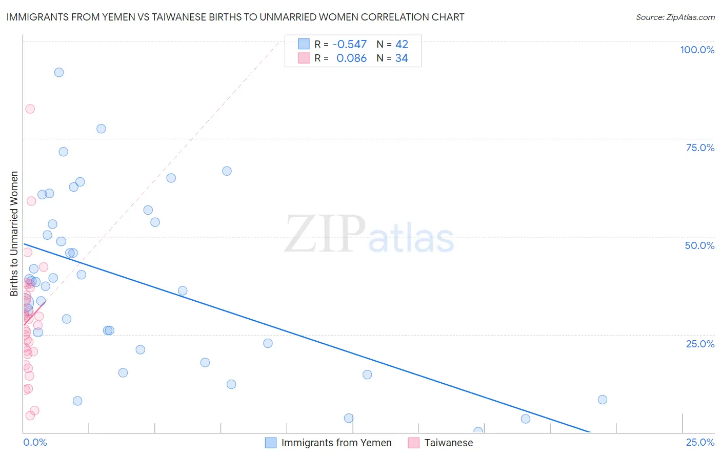 Immigrants from Yemen vs Taiwanese Births to Unmarried Women