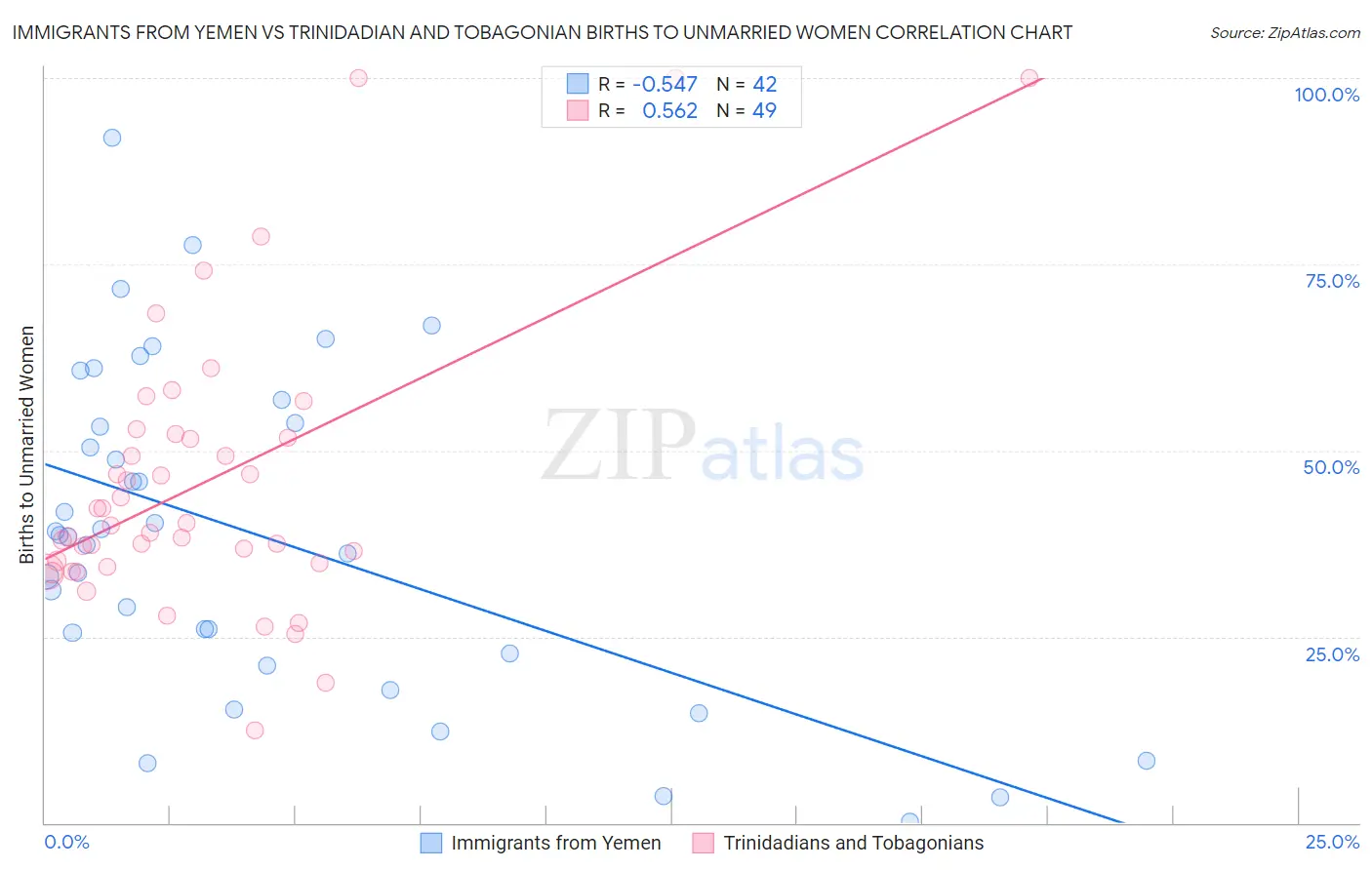 Immigrants from Yemen vs Trinidadian and Tobagonian Births to Unmarried Women
