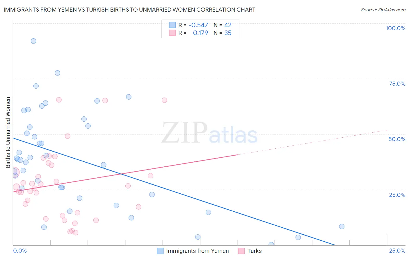 Immigrants from Yemen vs Turkish Births to Unmarried Women