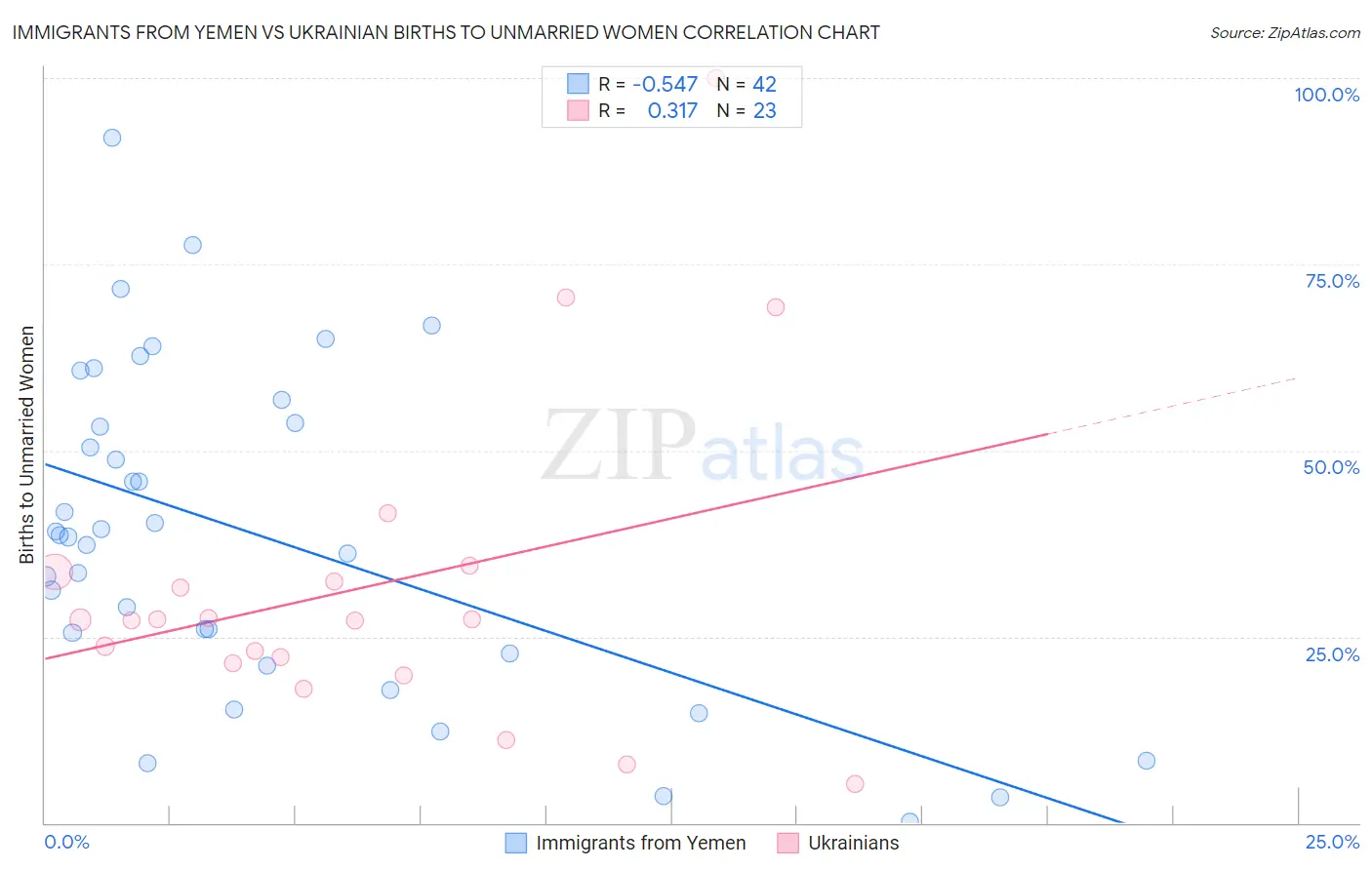 Immigrants from Yemen vs Ukrainian Births to Unmarried Women