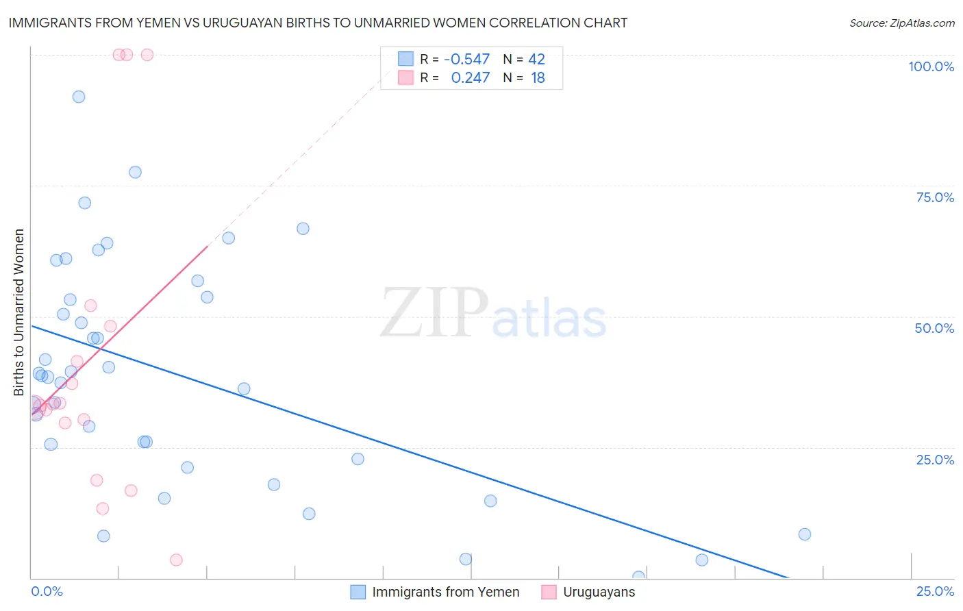 Immigrants from Yemen vs Uruguayan Births to Unmarried Women