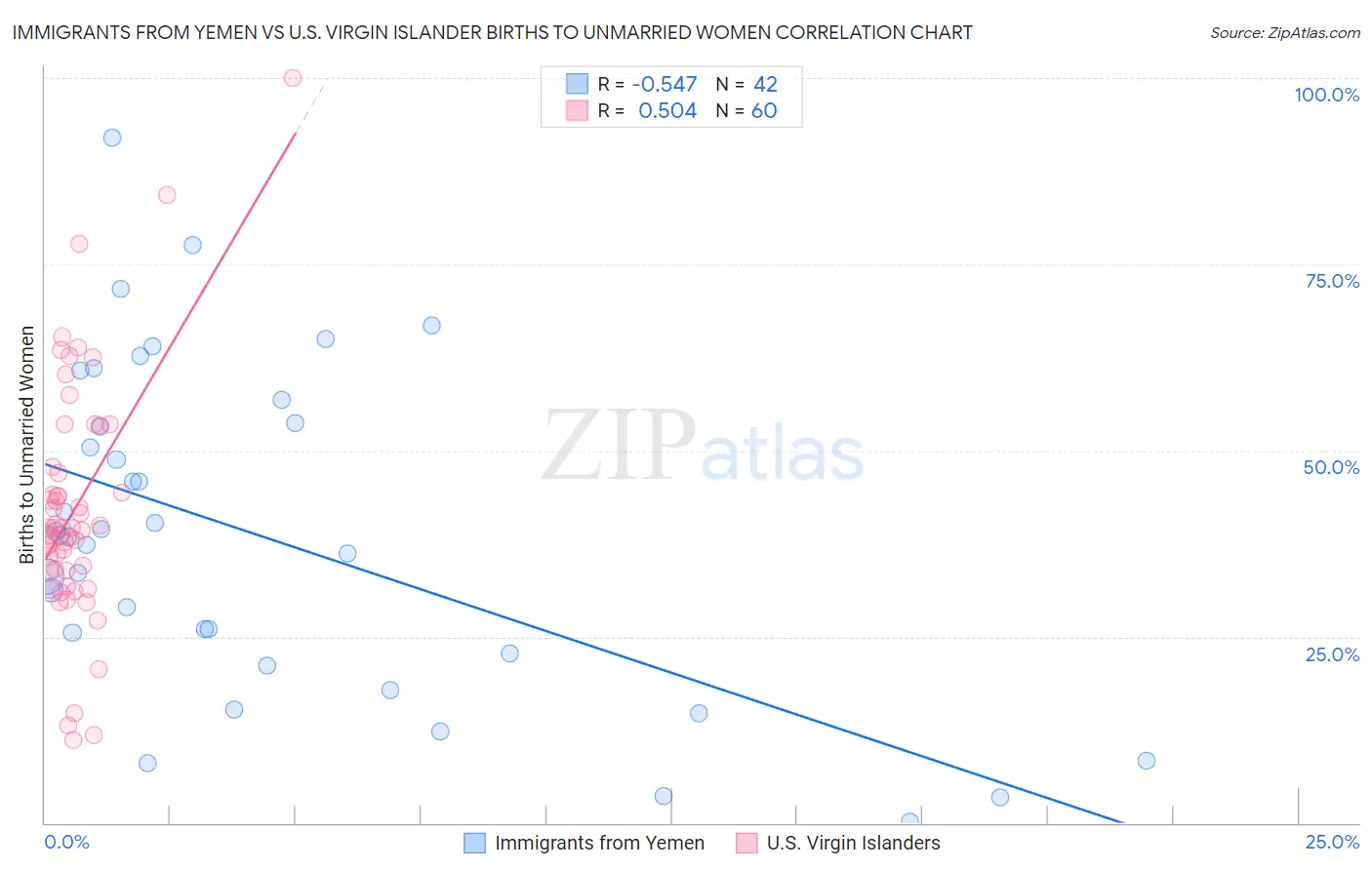Immigrants from Yemen vs U.S. Virgin Islander Births to Unmarried Women