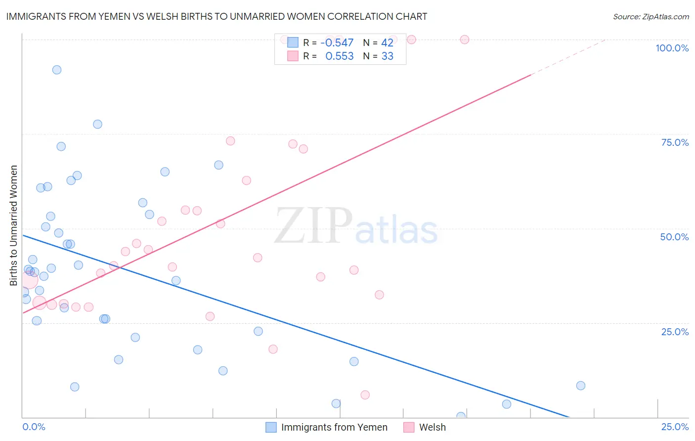 Immigrants from Yemen vs Welsh Births to Unmarried Women
