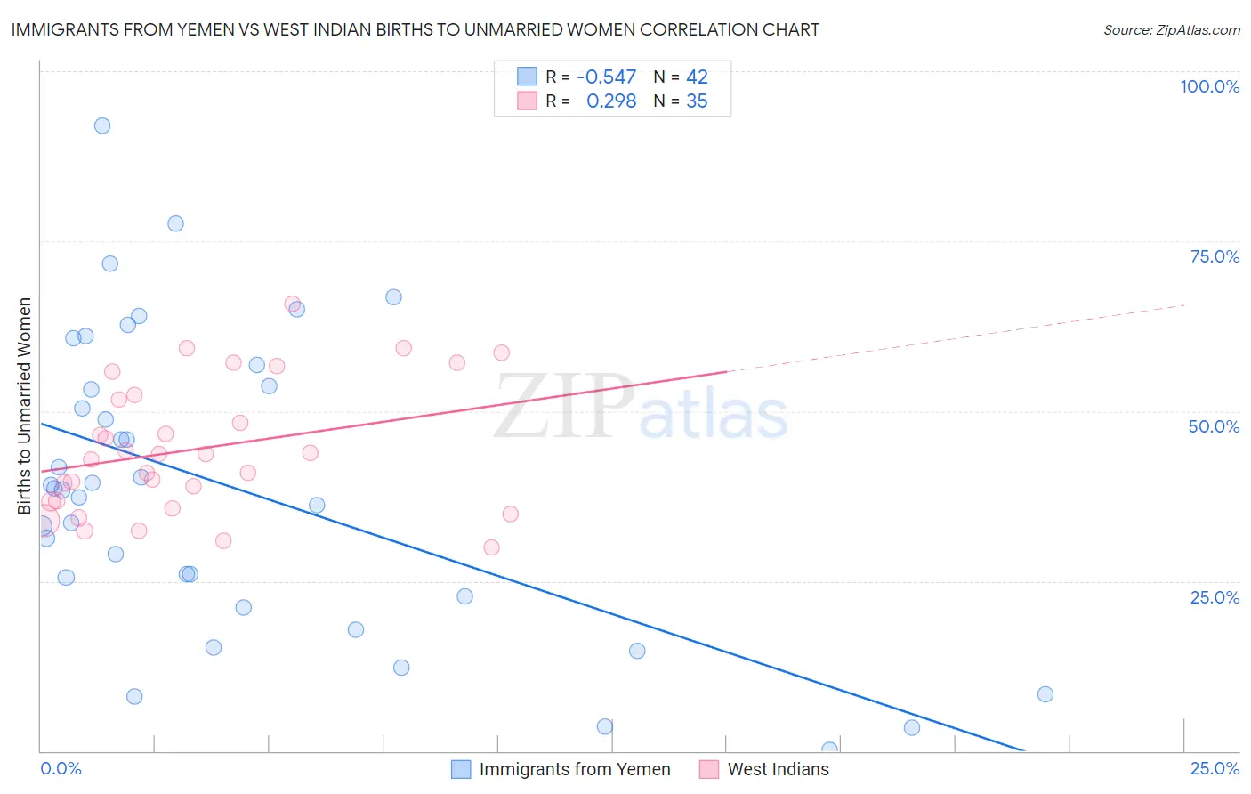 Immigrants from Yemen vs West Indian Births to Unmarried Women