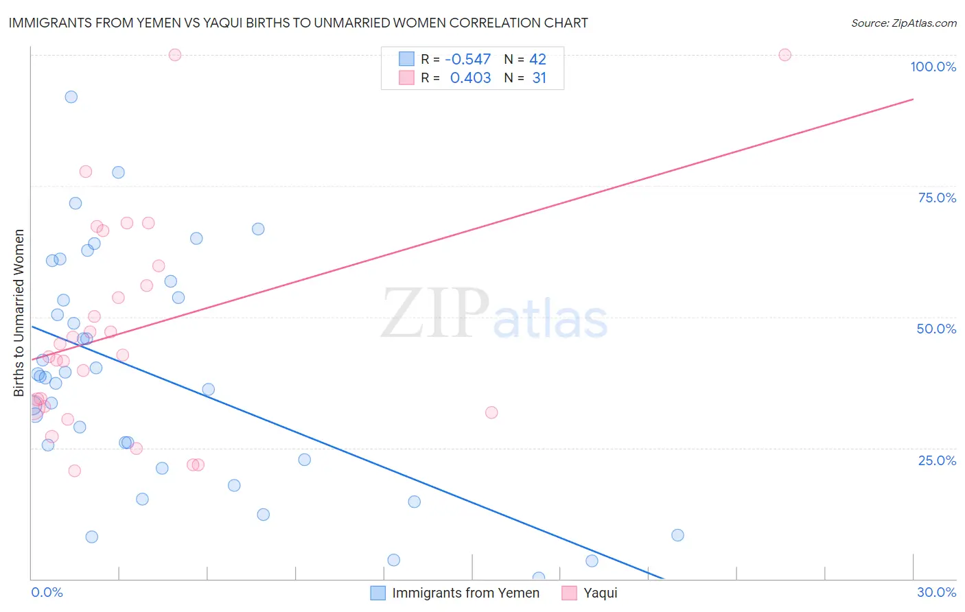 Immigrants from Yemen vs Yaqui Births to Unmarried Women