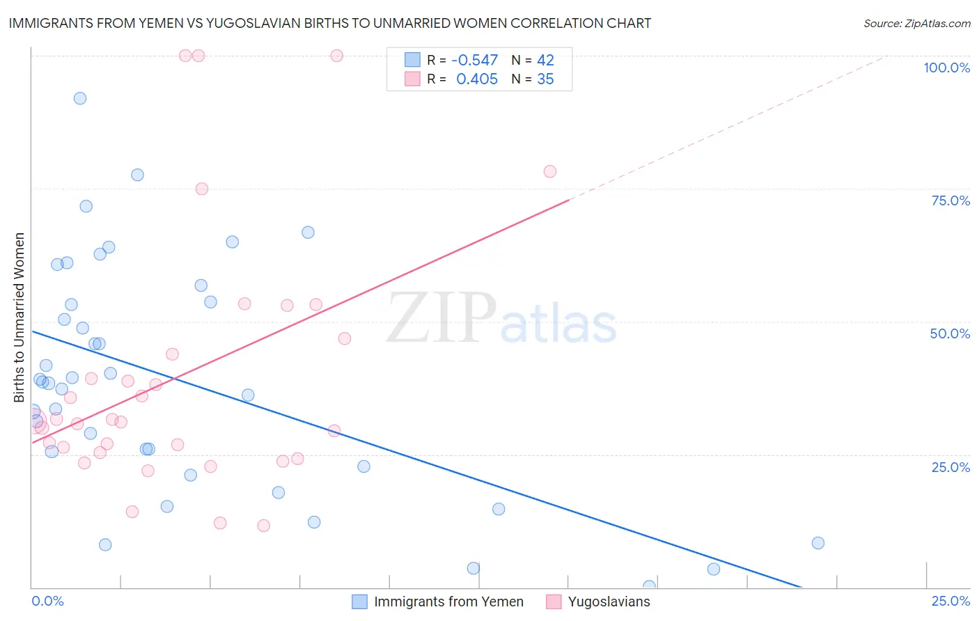 Immigrants from Yemen vs Yugoslavian Births to Unmarried Women