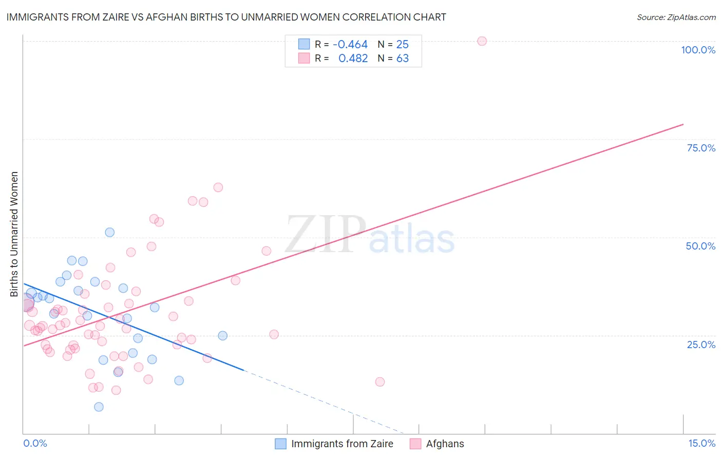Immigrants from Zaire vs Afghan Births to Unmarried Women