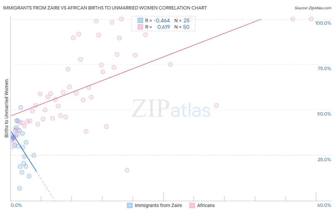 Immigrants from Zaire vs African Births to Unmarried Women