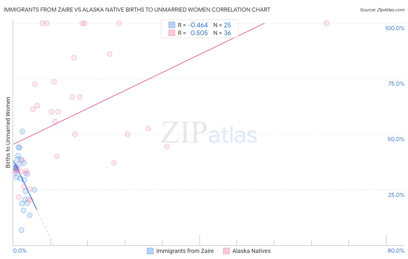 Immigrants from Zaire vs Alaska Native Births to Unmarried Women