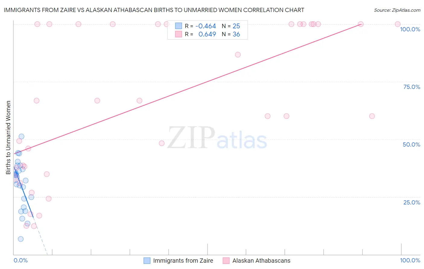 Immigrants from Zaire vs Alaskan Athabascan Births to Unmarried Women