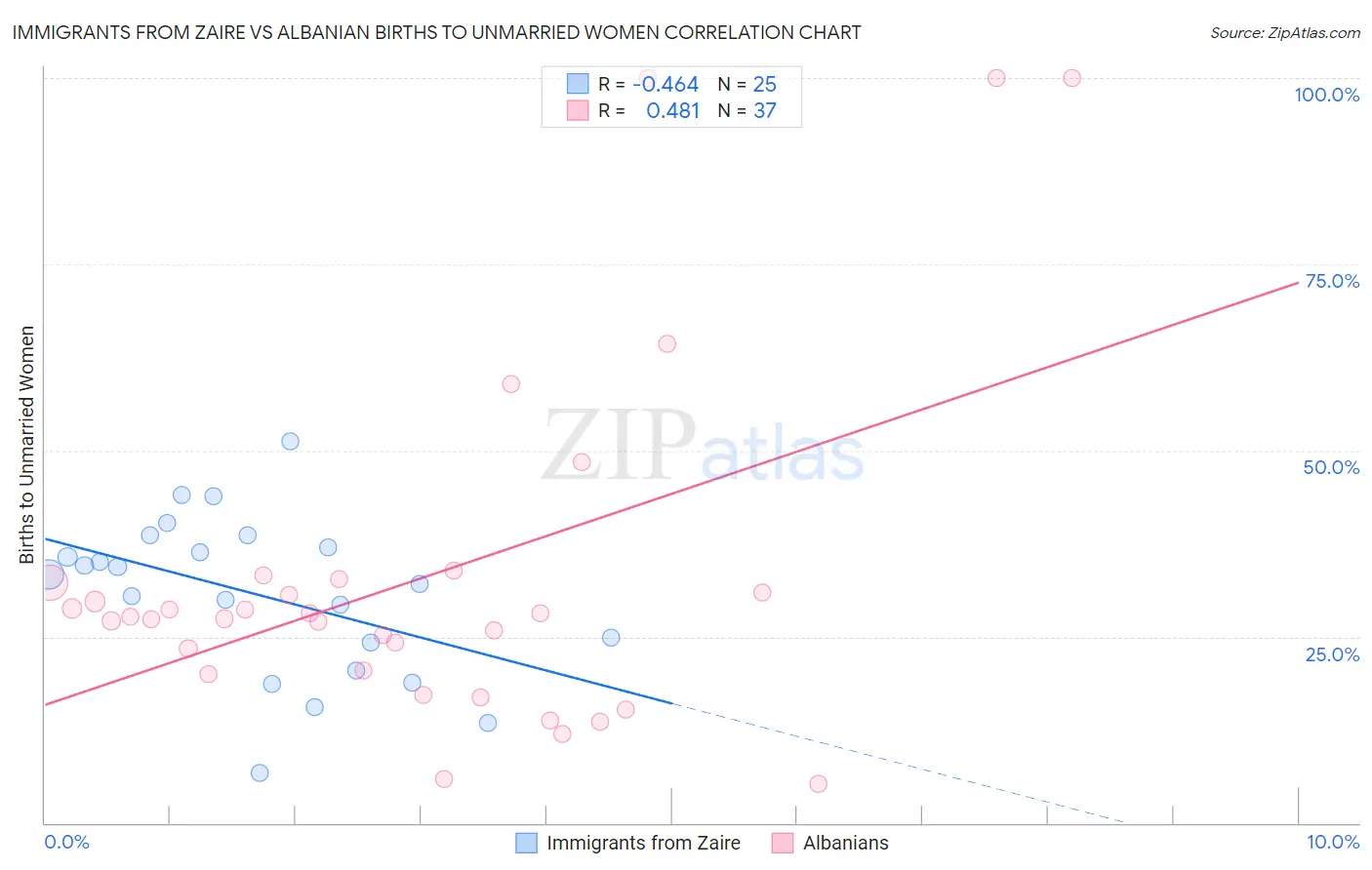 Immigrants from Zaire vs Albanian Births to Unmarried Women