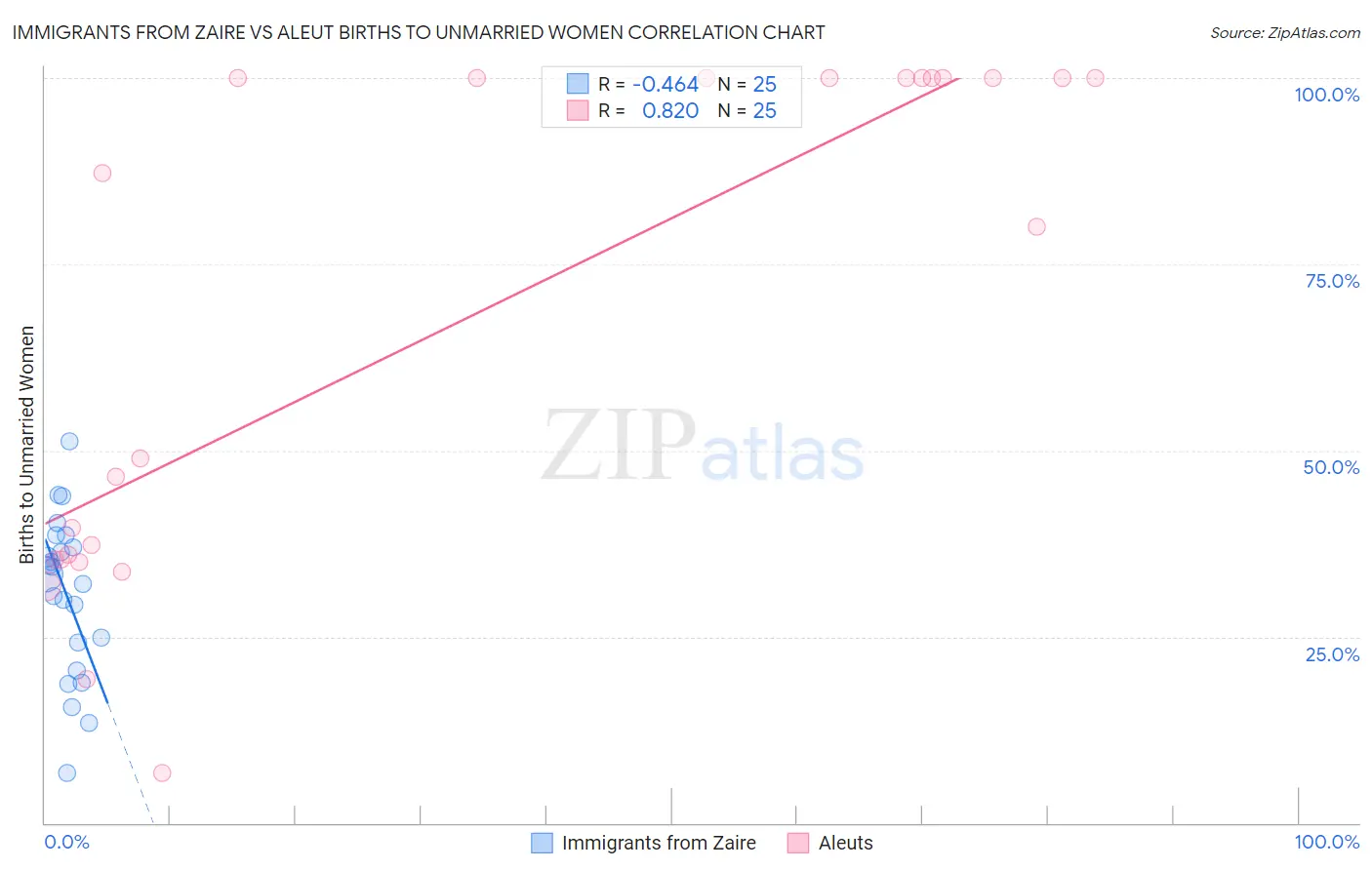 Immigrants from Zaire vs Aleut Births to Unmarried Women