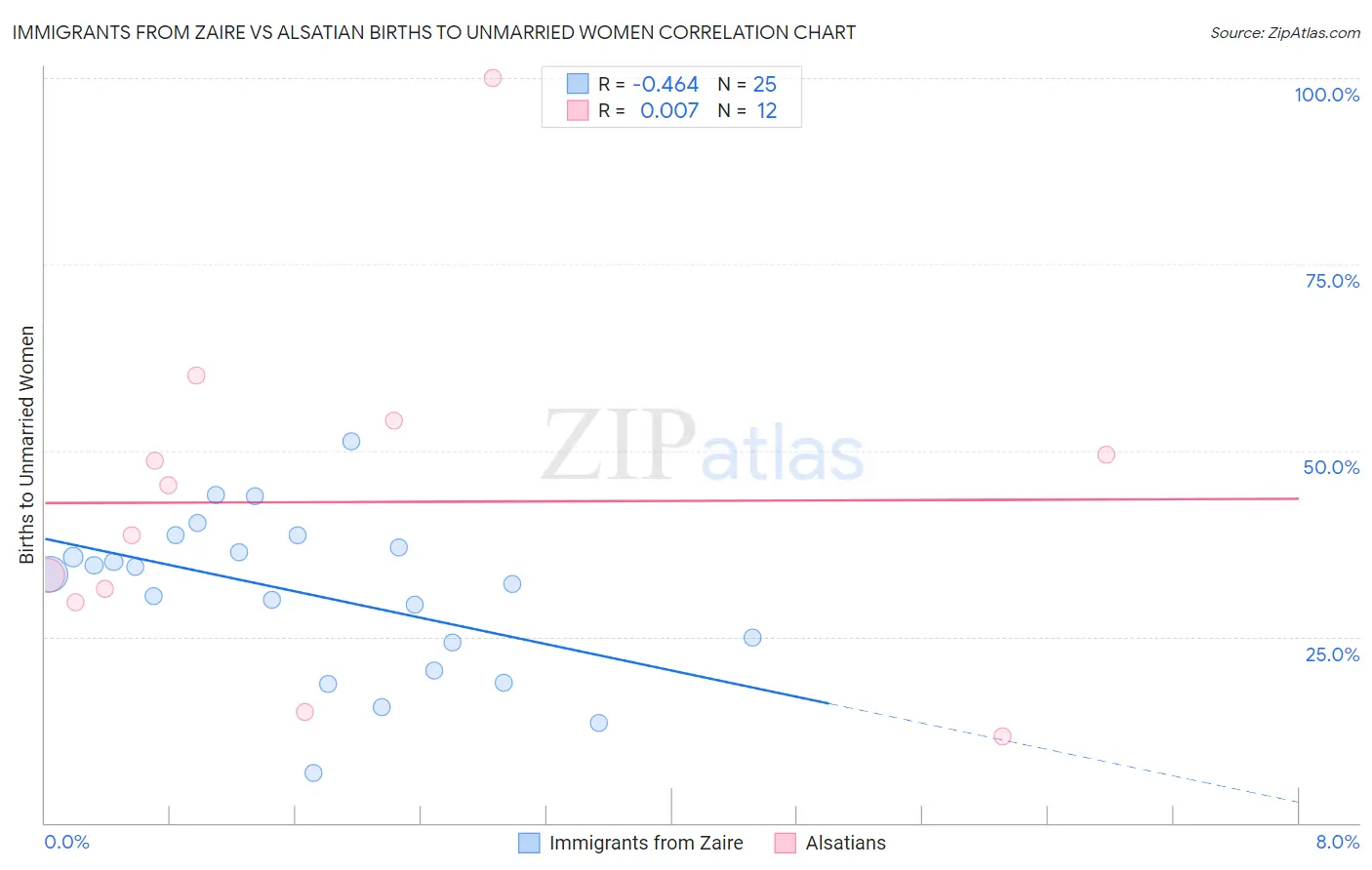 Immigrants from Zaire vs Alsatian Births to Unmarried Women