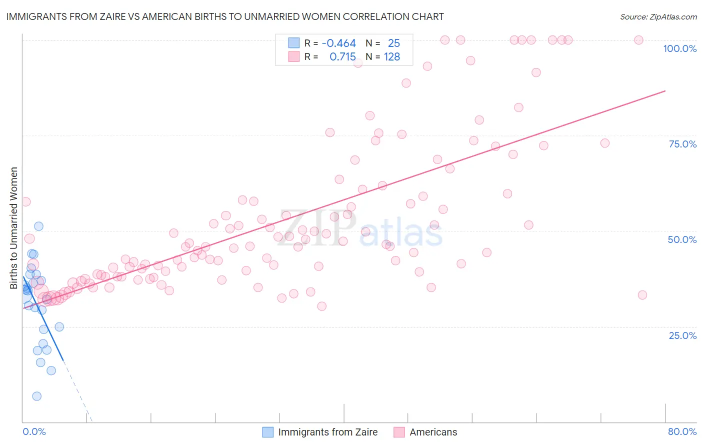 Immigrants from Zaire vs American Births to Unmarried Women