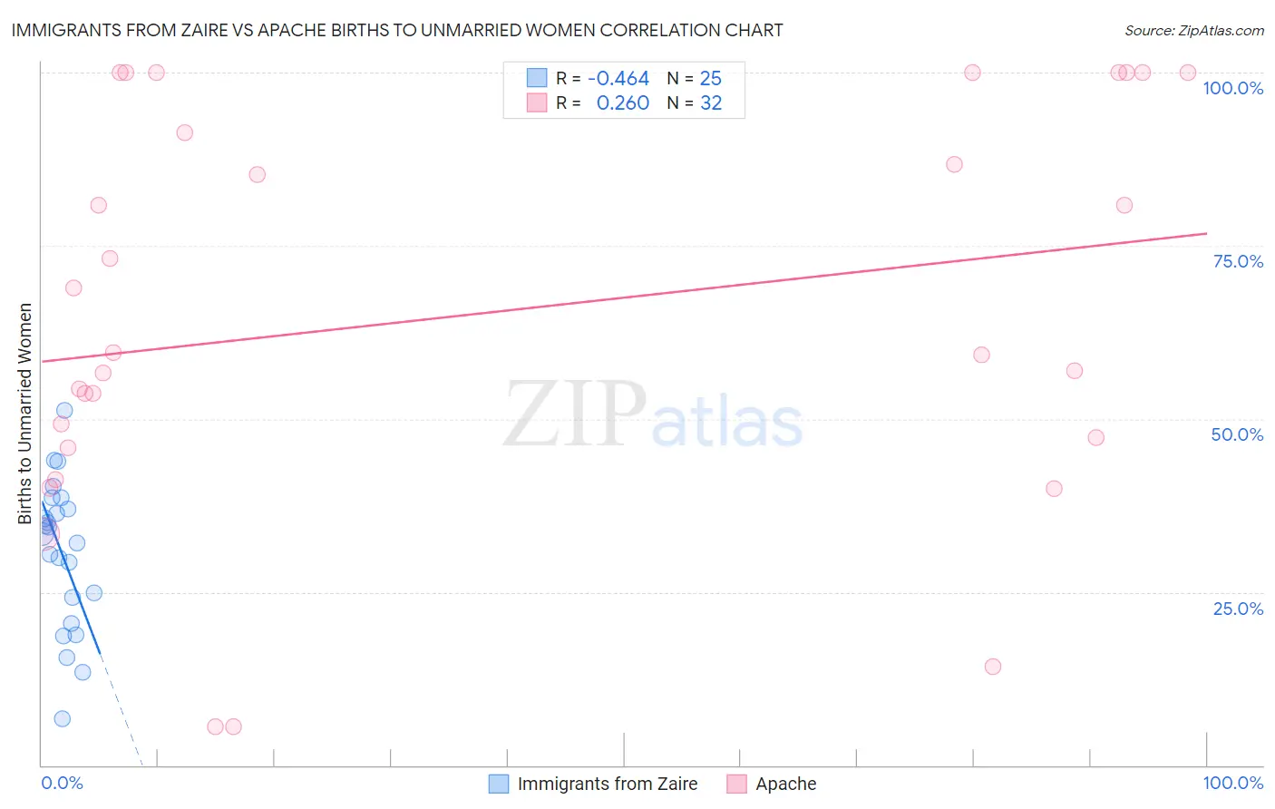 Immigrants from Zaire vs Apache Births to Unmarried Women