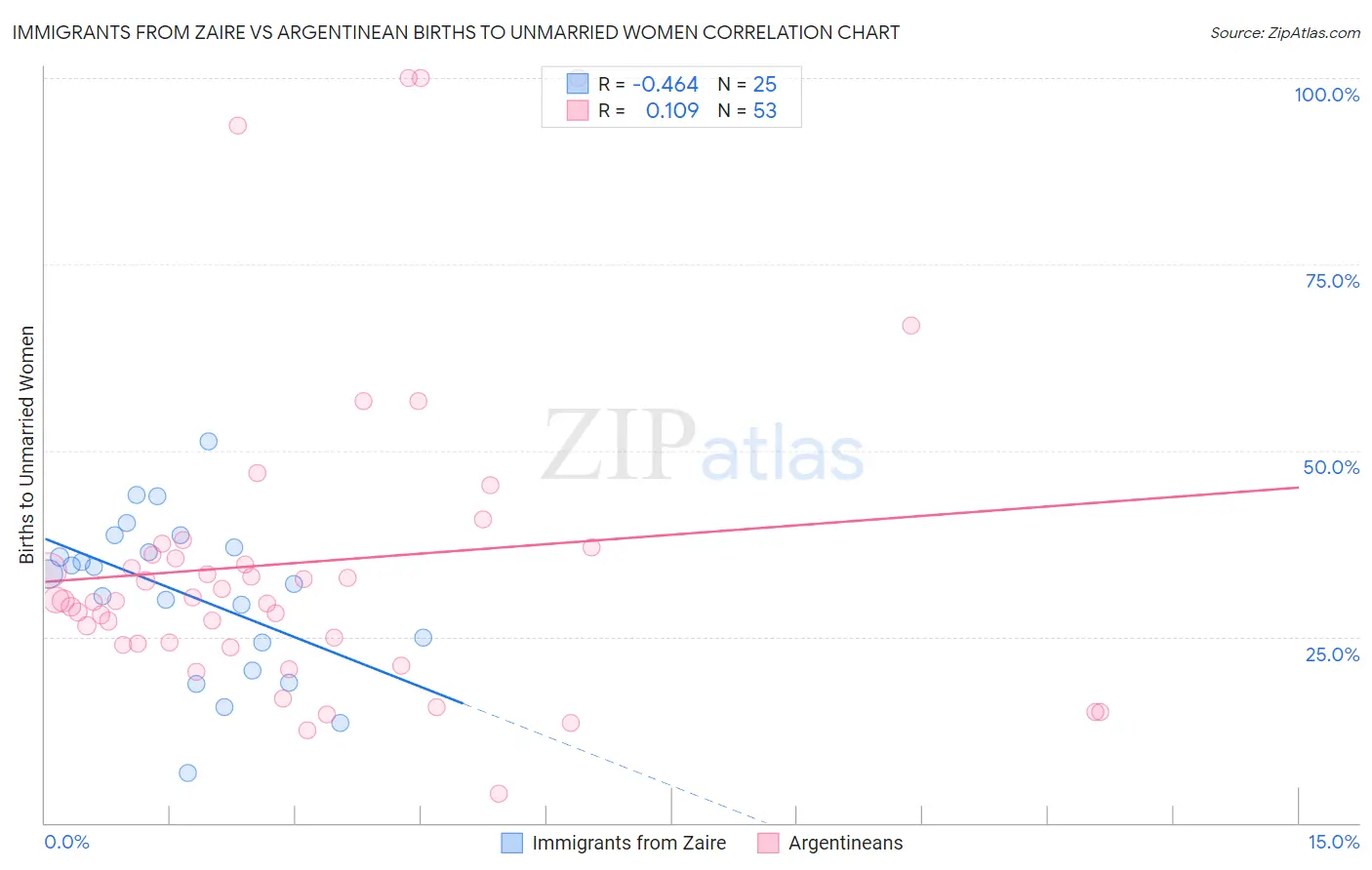 Immigrants from Zaire vs Argentinean Births to Unmarried Women