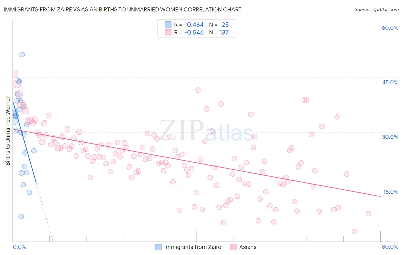 Immigrants from Zaire vs Asian Births to Unmarried Women