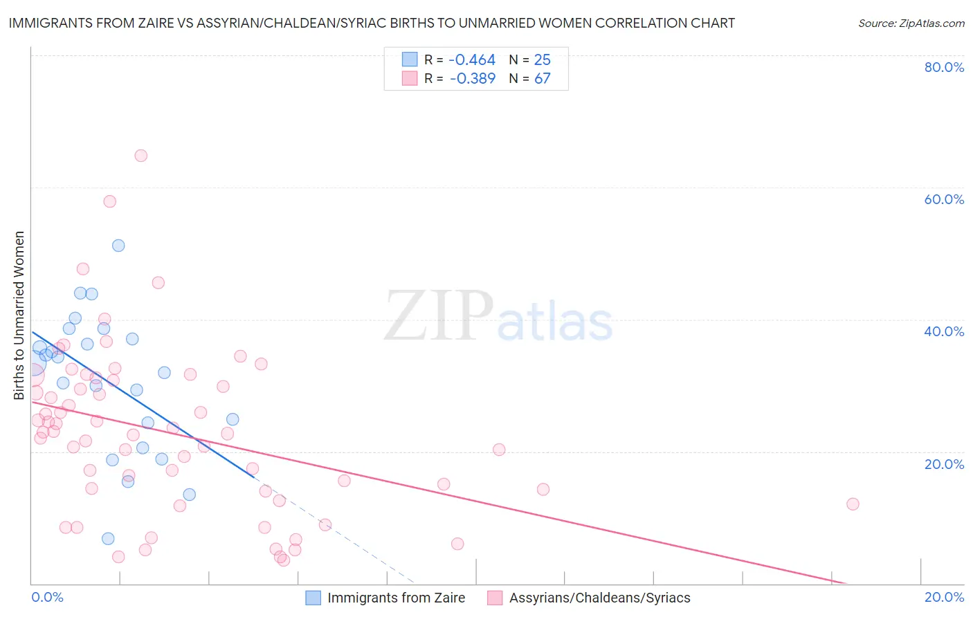 Immigrants from Zaire vs Assyrian/Chaldean/Syriac Births to Unmarried Women