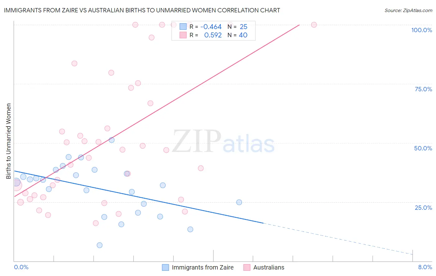 Immigrants from Zaire vs Australian Births to Unmarried Women