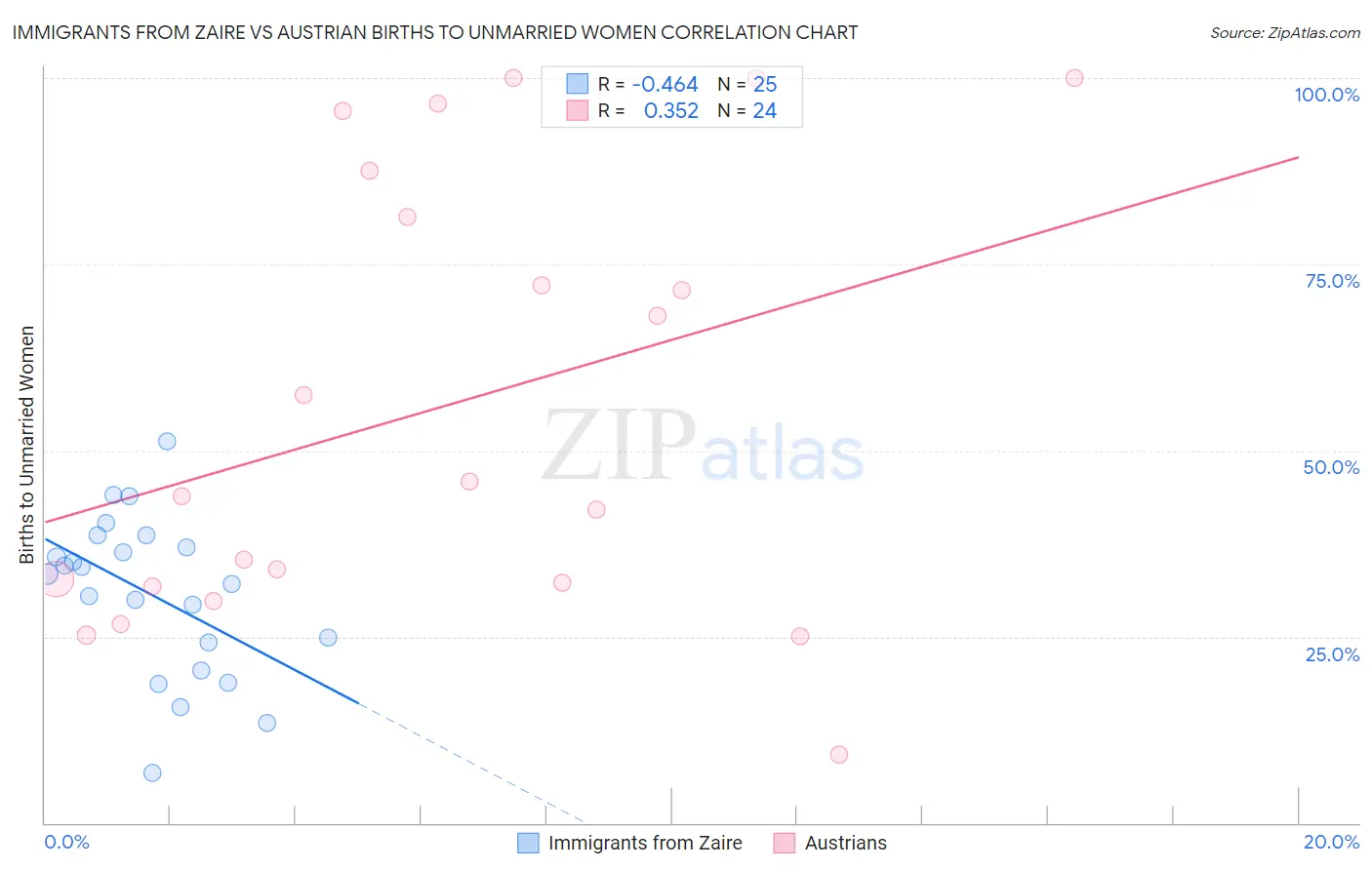 Immigrants from Zaire vs Austrian Births to Unmarried Women