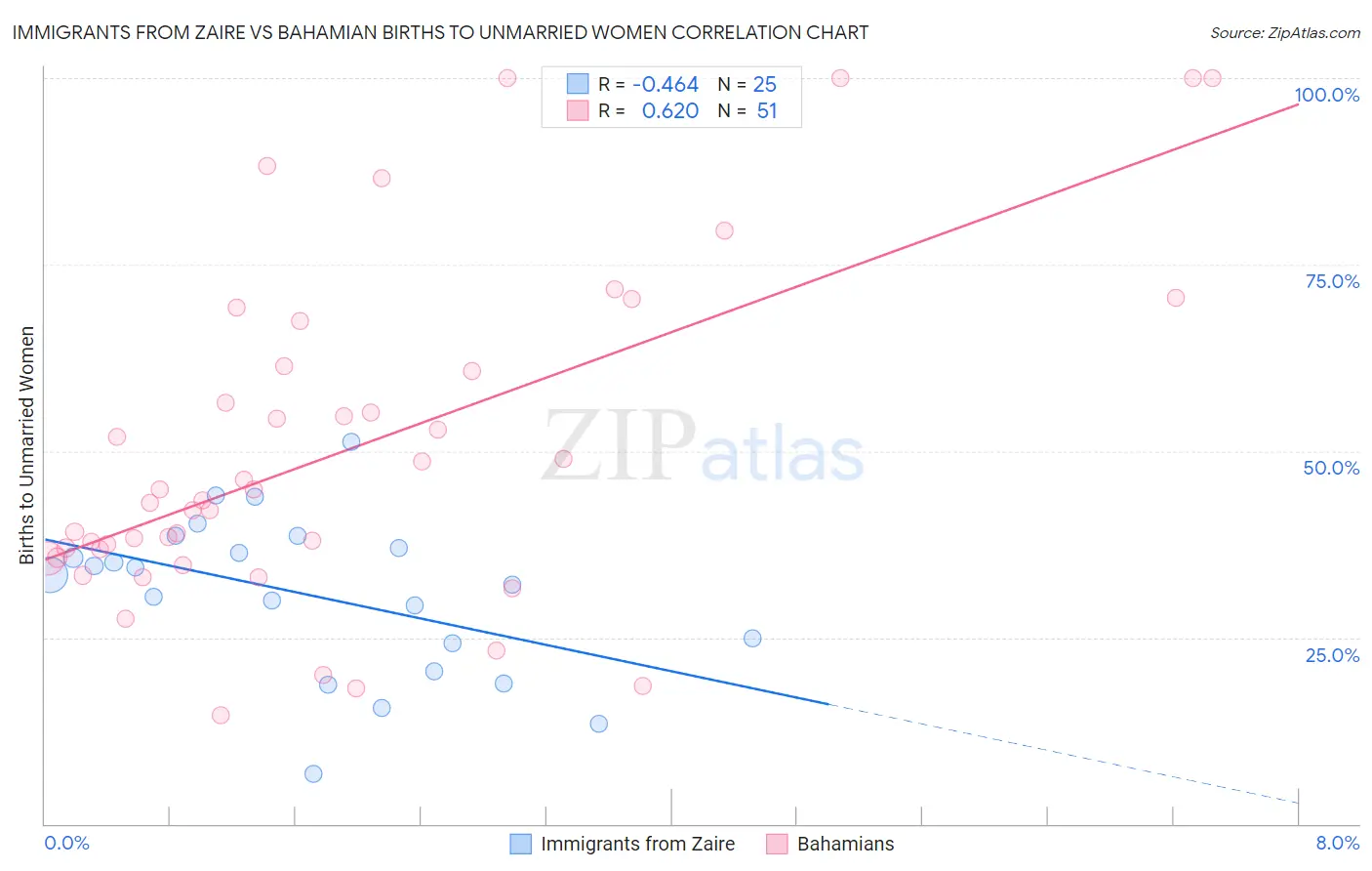 Immigrants from Zaire vs Bahamian Births to Unmarried Women