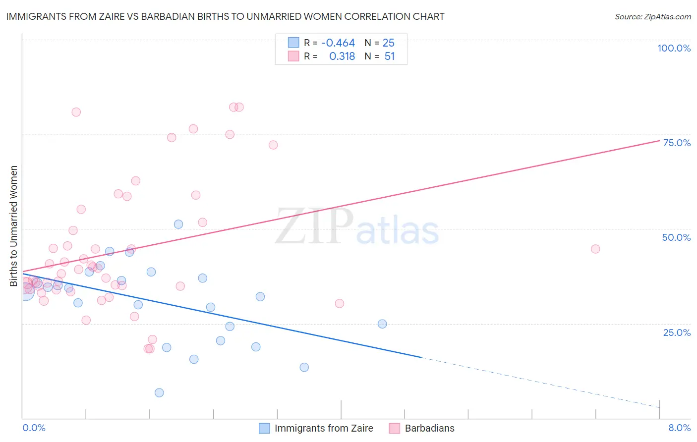 Immigrants from Zaire vs Barbadian Births to Unmarried Women