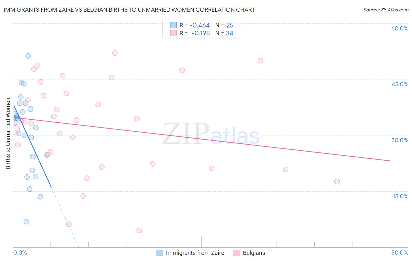 Immigrants from Zaire vs Belgian Births to Unmarried Women