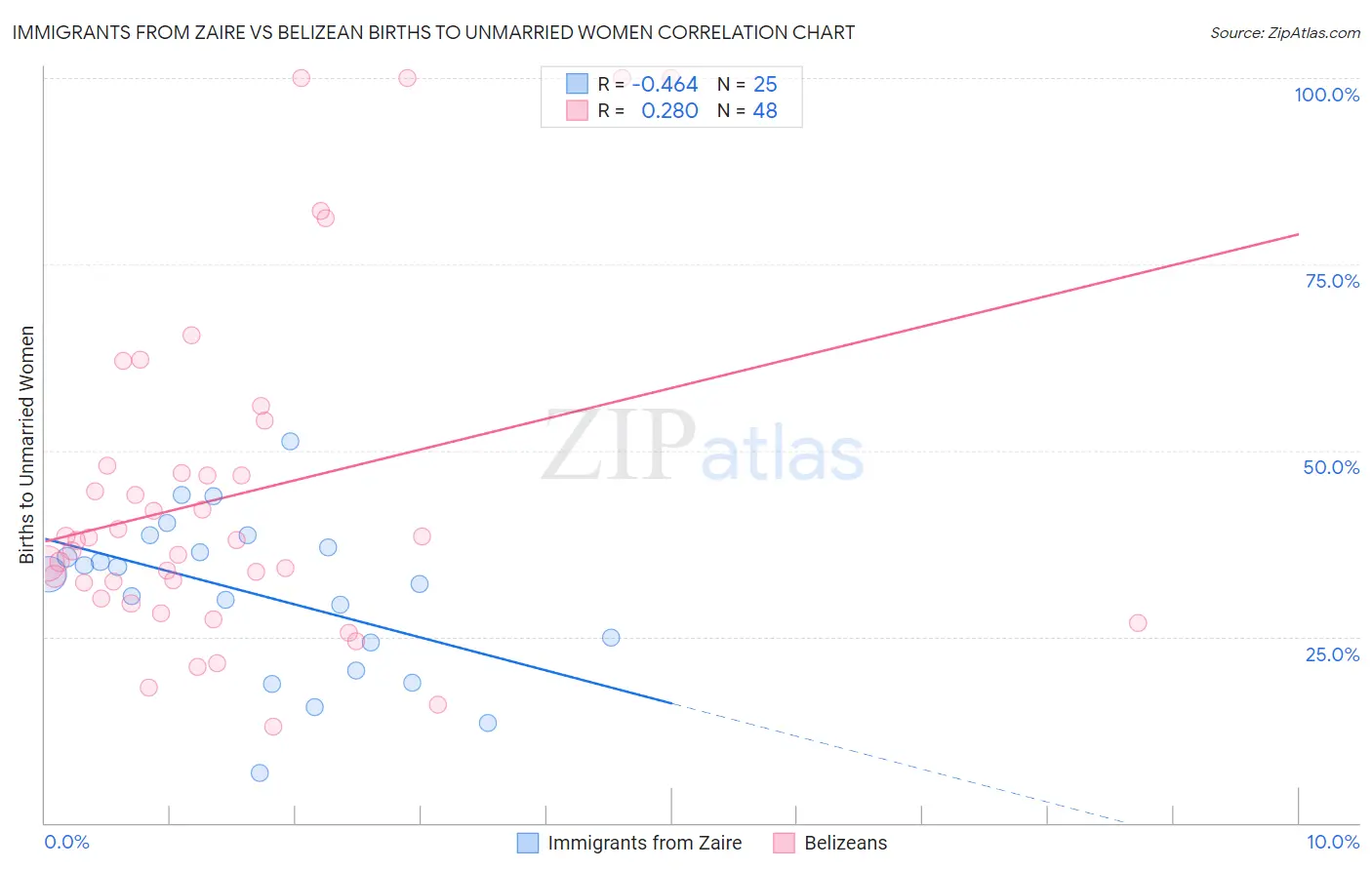 Immigrants from Zaire vs Belizean Births to Unmarried Women