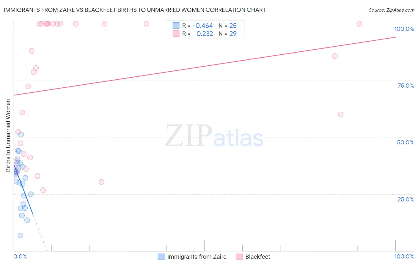 Immigrants from Zaire vs Blackfeet Births to Unmarried Women