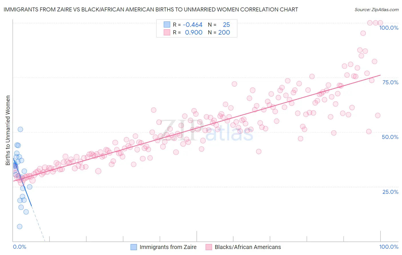 Immigrants from Zaire vs Black/African American Births to Unmarried Women