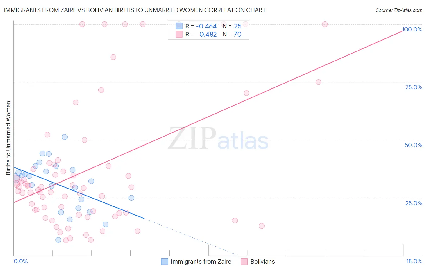 Immigrants from Zaire vs Bolivian Births to Unmarried Women