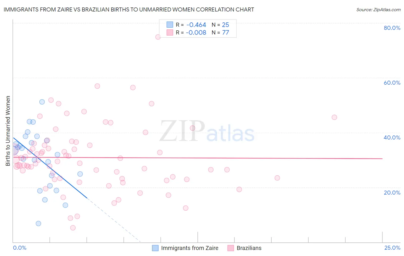 Immigrants from Zaire vs Brazilian Births to Unmarried Women