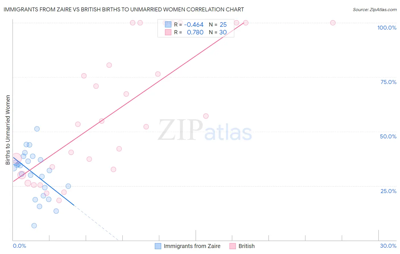 Immigrants from Zaire vs British Births to Unmarried Women