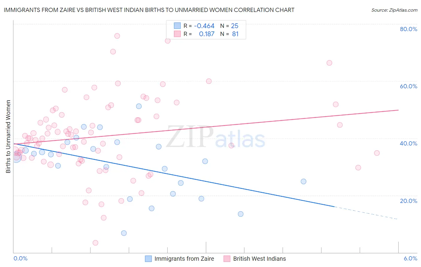 Immigrants from Zaire vs British West Indian Births to Unmarried Women