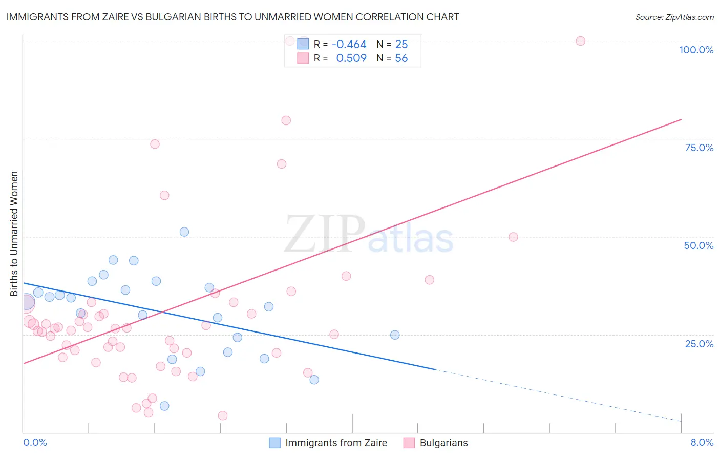 Immigrants from Zaire vs Bulgarian Births to Unmarried Women