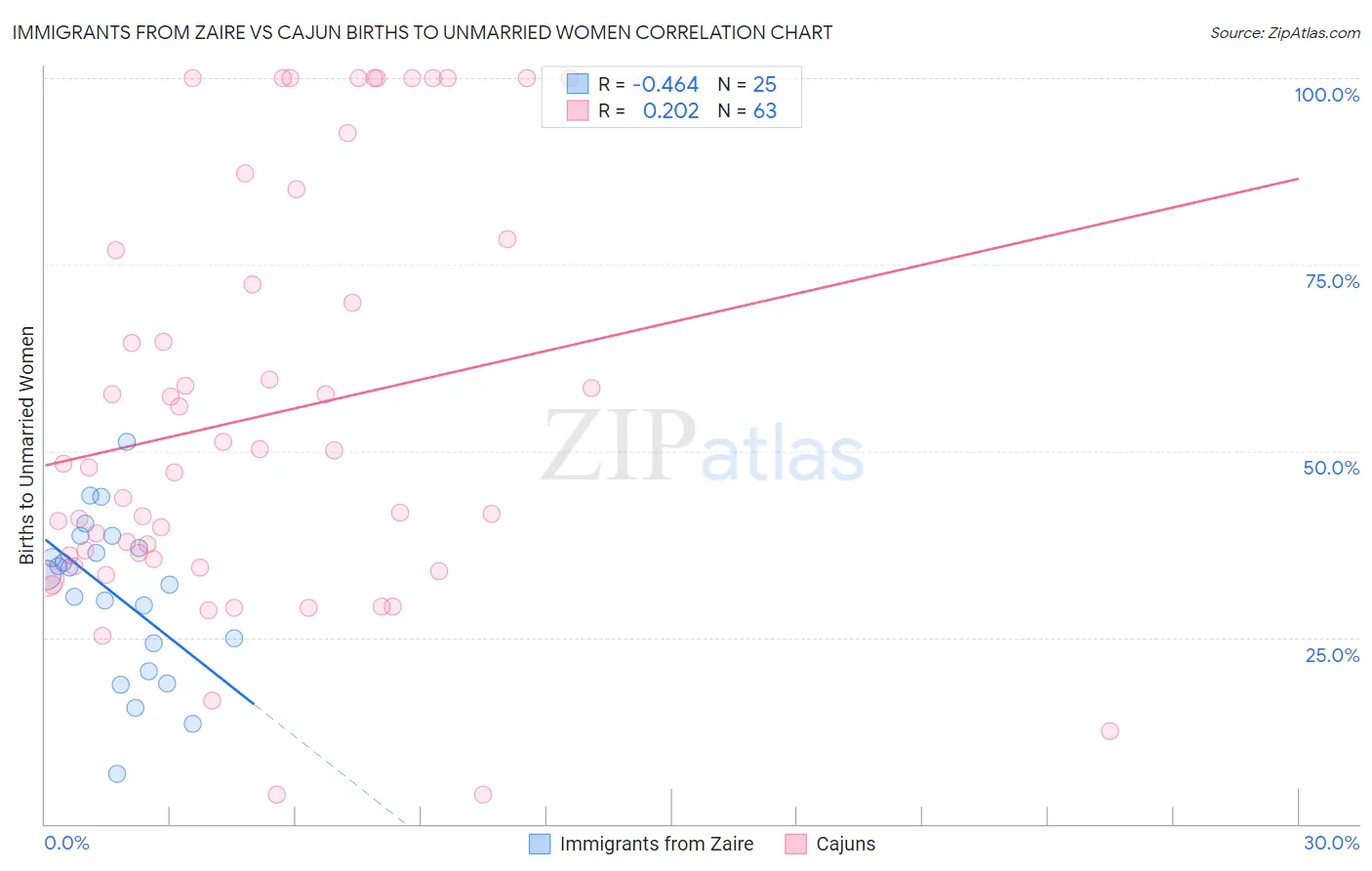 Immigrants from Zaire vs Cajun Births to Unmarried Women