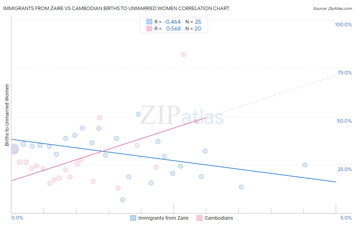 Immigrants from Zaire vs Cambodian Births to Unmarried Women