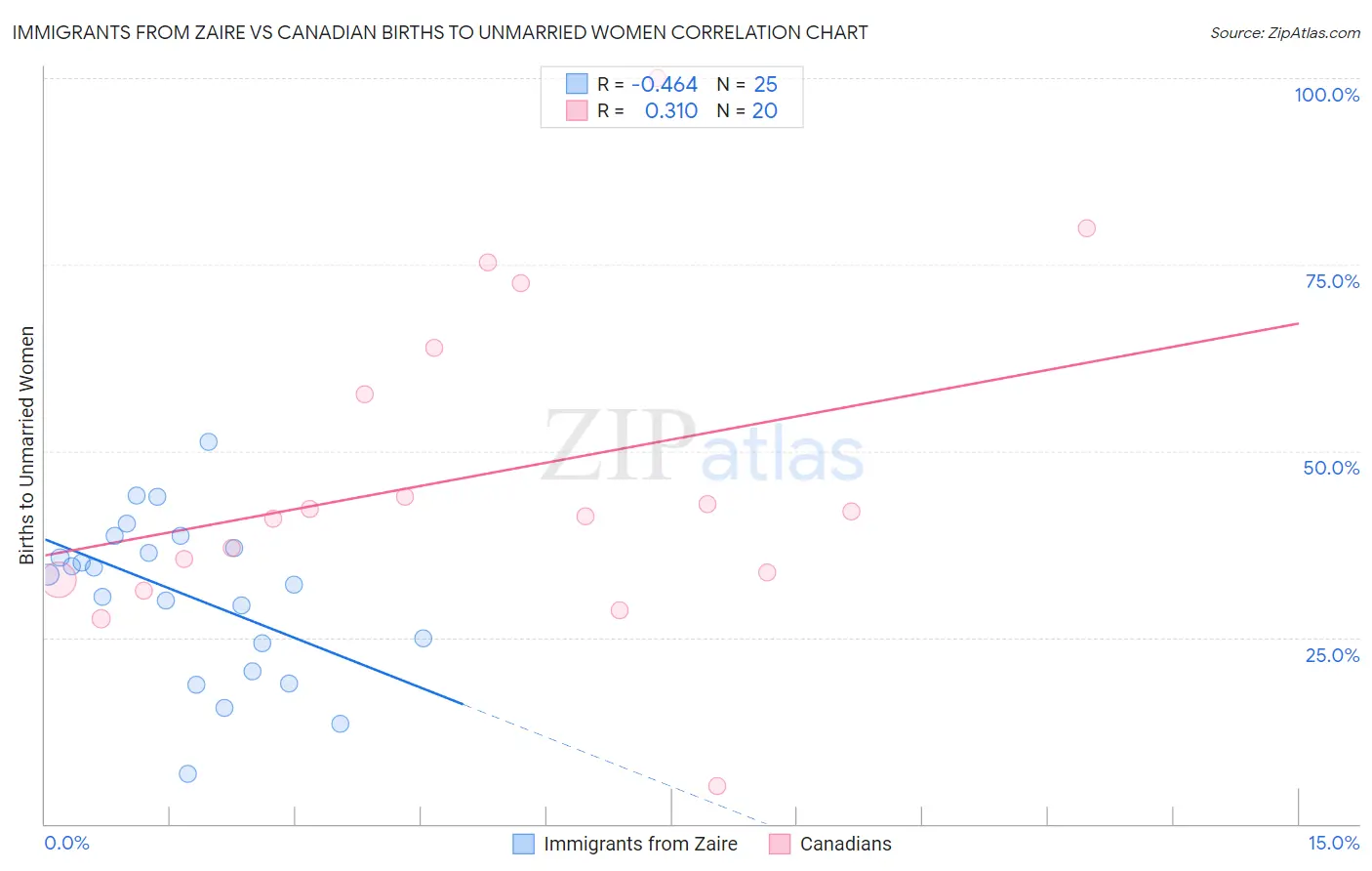 Immigrants from Zaire vs Canadian Births to Unmarried Women