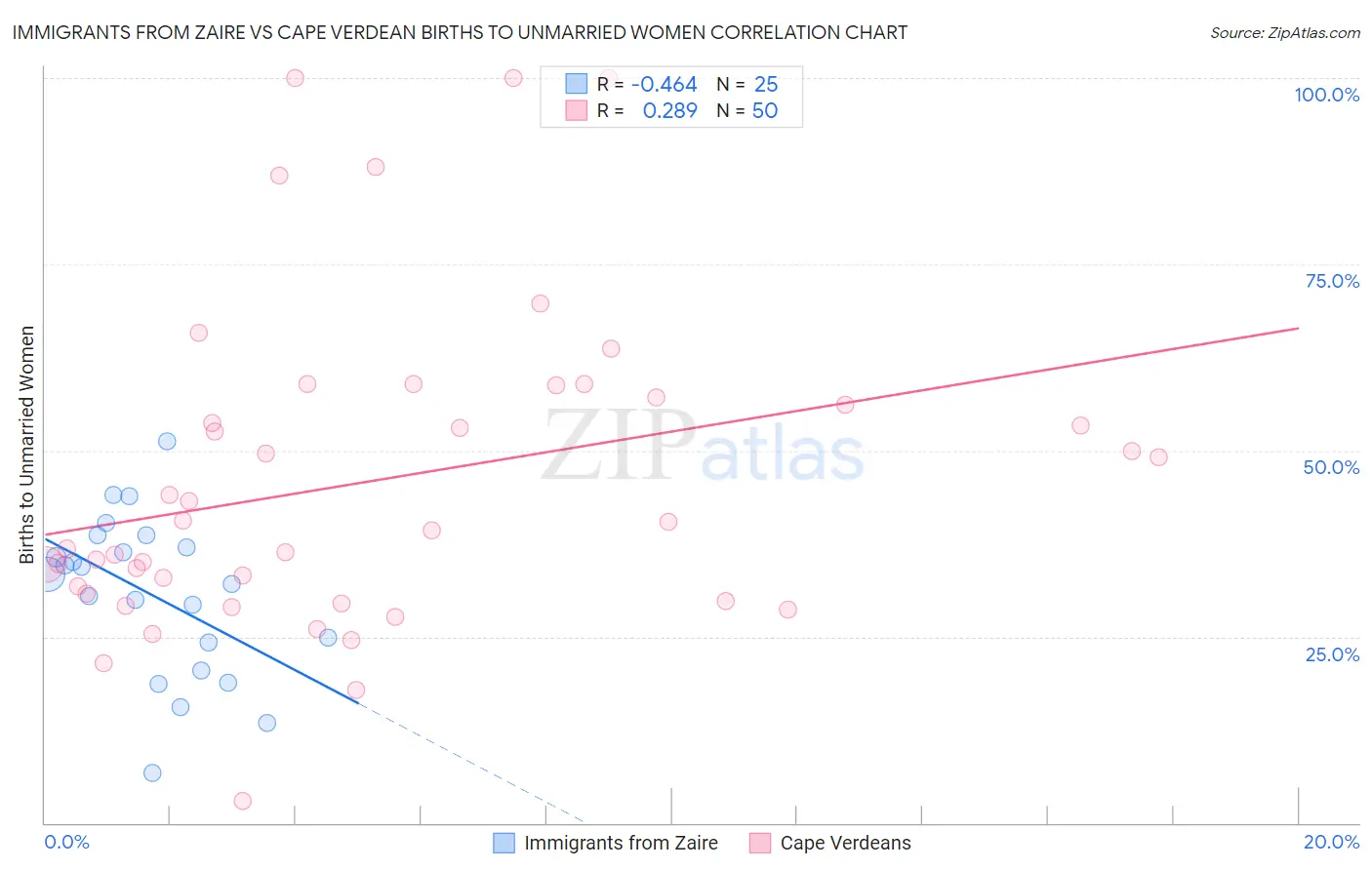 Immigrants from Zaire vs Cape Verdean Births to Unmarried Women