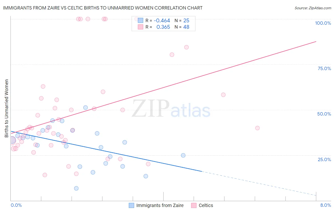 Immigrants from Zaire vs Celtic Births to Unmarried Women