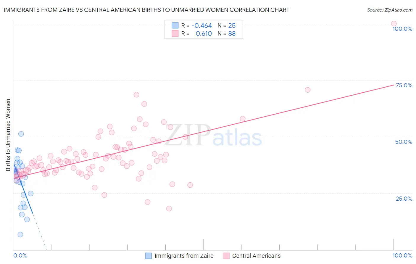Immigrants from Zaire vs Central American Births to Unmarried Women