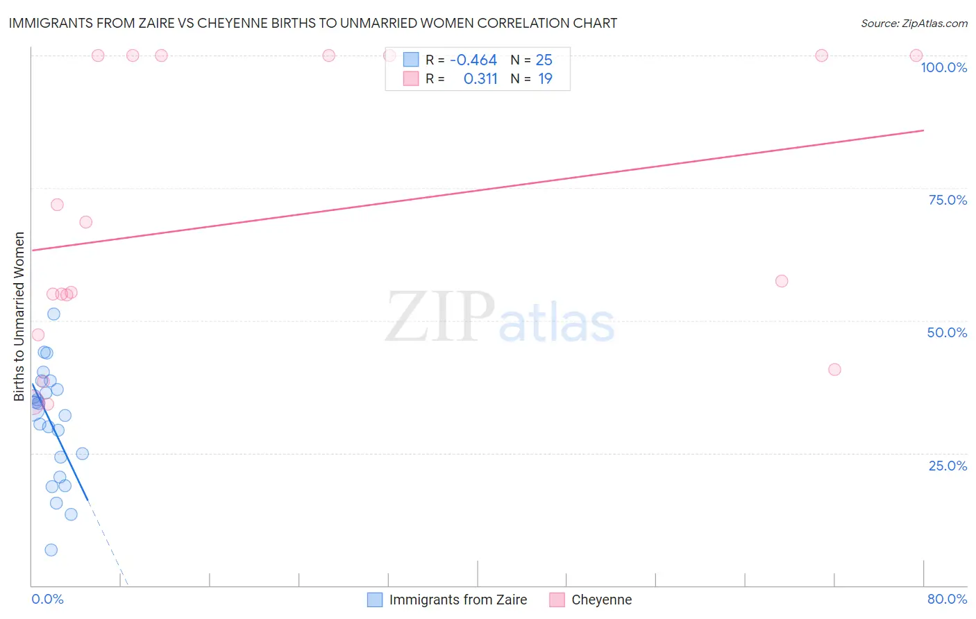 Immigrants from Zaire vs Cheyenne Births to Unmarried Women
