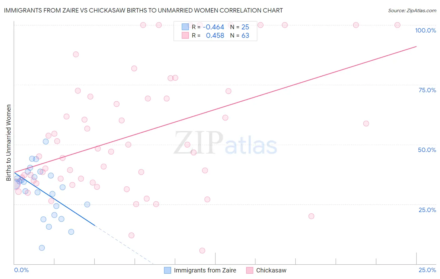 Immigrants from Zaire vs Chickasaw Births to Unmarried Women